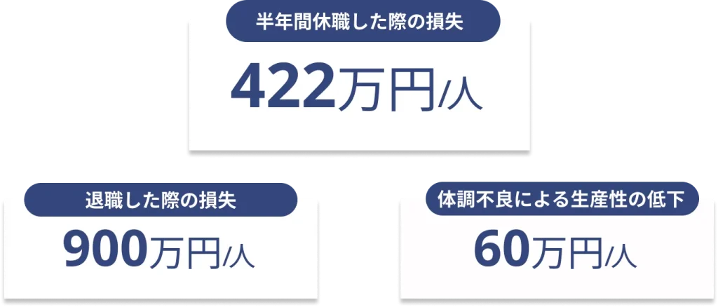 半年間休職した際の損失422万円/人
退職した際の損失900万円/人
体調不良による生産性の低下60万円/人