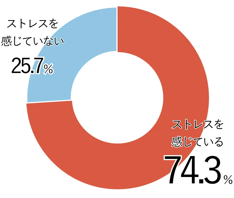 ストレスを感じている74.3%
ストレスを感じていない25.7%
